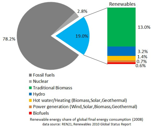 Tortendiagramm, das den globalen Verbrauch erneuerbarer Energien im Jahr 2008 zeigt, mit Abschnitten für fossile Brennstoffe, Kernenergie, Wasserkraft, Warmwasserheizung, Biomasse, Solarenergie, Geothermie und Biokraftstoffe.