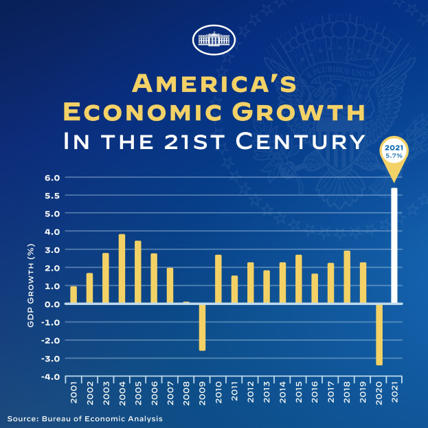 Ein blaues Plakat mit einem Balkendiagramm des wirtschaftlichen Wachstums der USA im 21. Jahrhundert, wobei jeder Balken ein Jahr repräsentiert und begleitender Text zusätzliche Informationen bereitstellt.