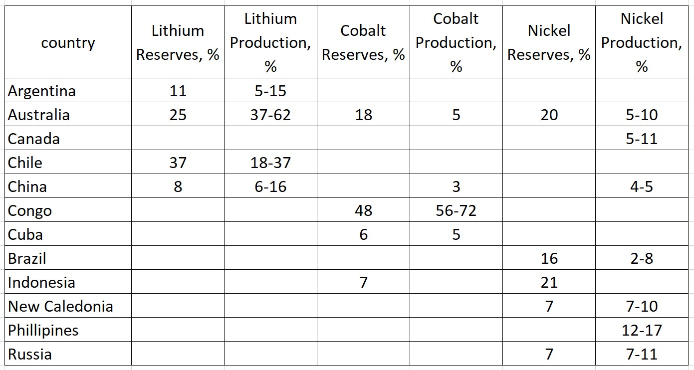 Eine Tabelle mit den Top 10 Ländern nach Lithiumproduktion, einschließlich der Länder und ihrer jeweiligen Lithiumreserven.