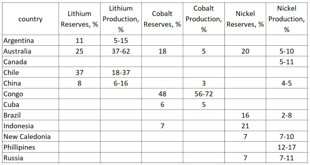 Eine Tabelle mit den Top 10 Ländern nach Lithiumproduktion, einschließlich der Länder und ihrer jeweiligen Lithiumreserven.
