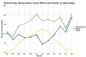 Balkendiagramm, das die Stromerzeugung aus Wind und Sonne in Deutschland zeigt, mit begleitendem erklärendem Text.