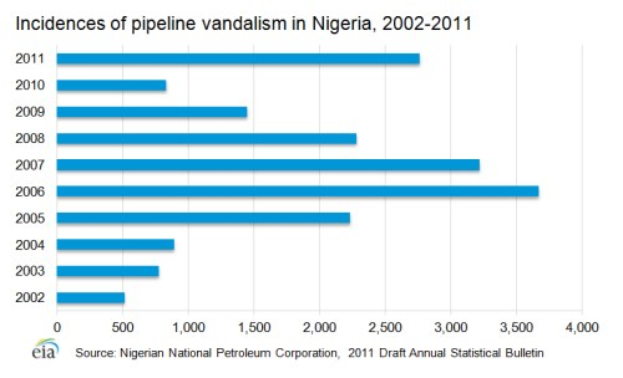Liniengraph, der die Anzahl der Pipeline-Vandalismus-Vorfälle in Nigeria von 2002 bis 2011 zeigt, mit begleitendem erklärendem Text.