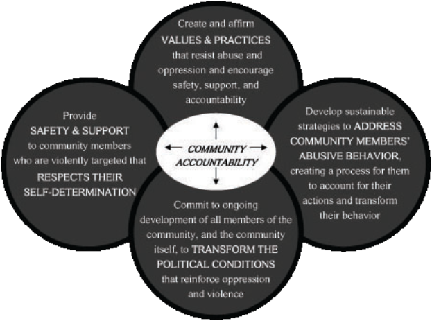 Ein Kreis mit "Verantwortung in der Gemeinschaft" in der Mitte, umgeben von drei sich überschneidenden Kreisen, die durch Pfeile verbunden sind, alles in fetter, leuchtender und farbenfroher Schrift.