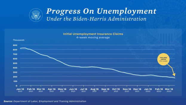 Liniengraph, der den Fortschritt der Arbeitslosigkeit unter der Biden-Harris-Regierung zeigt, mit begleitendem Text und Logo.