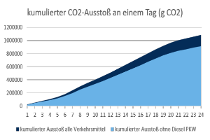 Eine Liniengrafik, die die CO2-Emissionen in Deutschland über die Zeit zeigt, mit begleitendem beschreibendem Text.