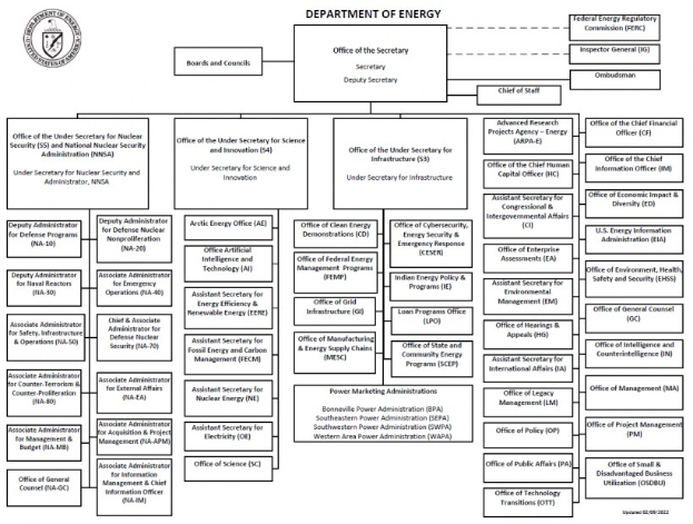 Organigramm des Energiedepartments mit einem Logo oben links, das mit Pfeilen verbundene Äste zeigt und mit Rollen und Verantwortlichkeiten beschriftet ist.