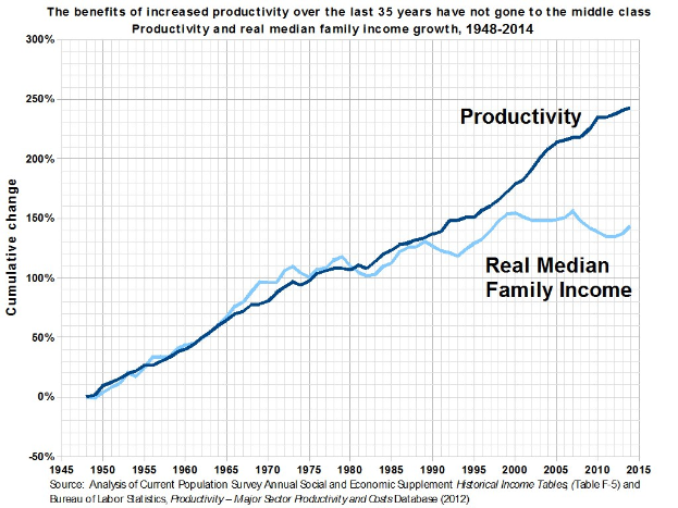 Eine Liniendiagramm auf einem weißen Hintergrund mit der Überschrift "Die Vorteile der gestiegenen Produktivität der letzten 35 Jahre sind nicht an die Mittelschicht gegangen."