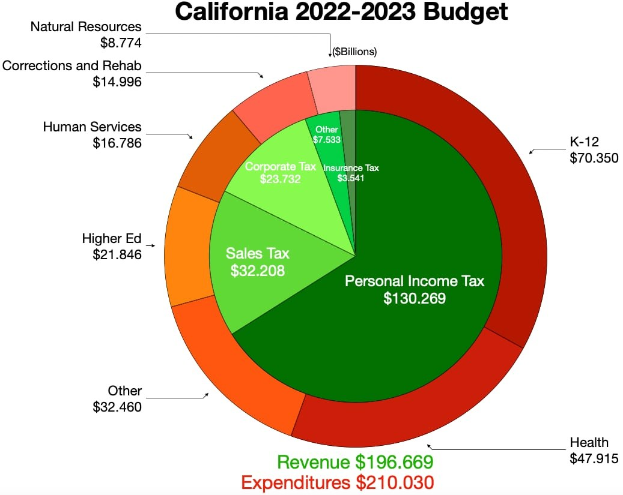 Tortendiagramm, das den Haushalt von Kalifornien 2022-2023 nach Einkommen, Ausgaben und anderen finanziellen Verpflichtungen aufschlüsselt, wobei die Sectiornsgroessen proportional zu den Finanzierungsbeträgen sind.