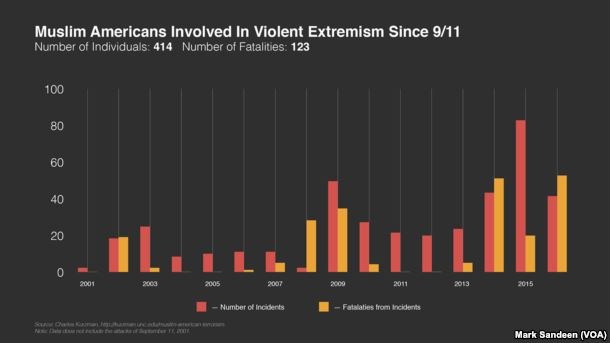 Eine Liniendiagramm, das die Anzahl der muslimischen Amerikaner zeigt, die seit dem 11. September in die gewalttätige Extremismus verwickelt waren, mit begleitendem Text, der zusätzliche Datenkontext bereitstellt.