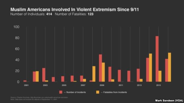 Eine Liniendiagramm, das die Anzahl der muslimischen Amerikaner zeigt, die seit dem 11. September in die gewalttätige Extremismus verwickelt waren, mit begleitendem Text, der zusätzliche Datenkontext bereitstellt.