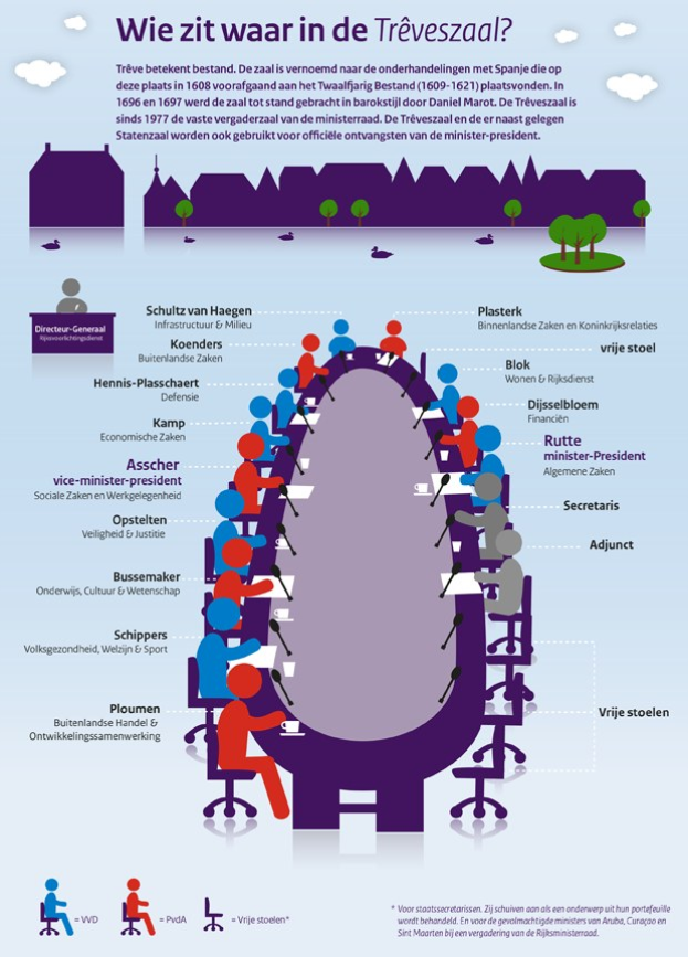 Plakat mit einer Gruppe von Menschen, die um einen Tisch sitzen, umgeben von Bäumen, Häusern und Wolken am Himmel und niederländischem Text, der nach Unterschieden in Geschäftsbesprechungen fragt.