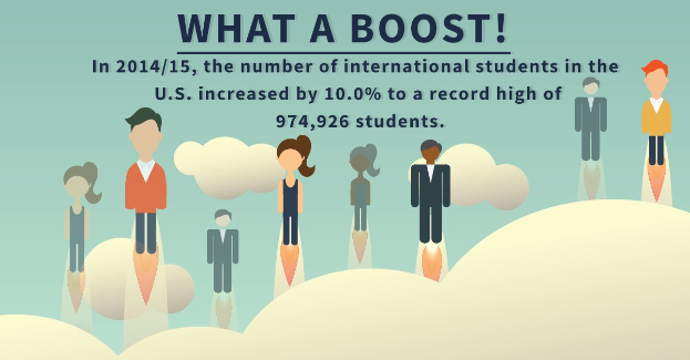 Ein Plakat mit animierten Bildern von Menschen und Text, der besagt: "Was für ein Boost in 2014/15: Die Anzahl internationaler Studenten in den USA stieg um 10% auf einen Rekord von 974.926 Studenten."