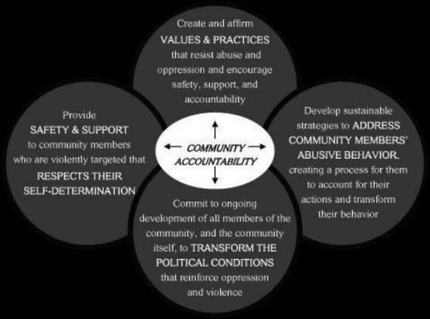 Ein Venn-Diagramm mit drei überlappenden Kreisen, die durch Pfeile verbunden sind und um den Text "Gemeinschaftsverantwortung" in fetter Schrift herum angeordnet sind, unter Verwendung von hellen und leuchtenden Farben.