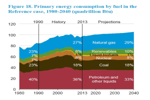 Ein Diagramm, das den Primärenergieverbrauch nach Brennstoff von 1980 bis 2040 zeigt, unterteilt in vier Abschnitte, die verschiedene Brennstoffquellen darstellen, wobei jeder Abschnitt in Prozent angegeben ist.