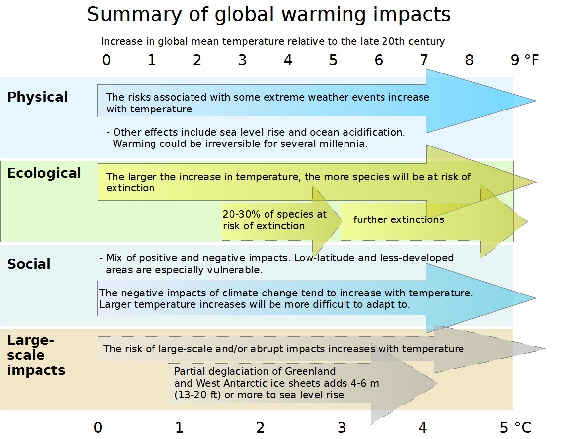 Ein farbig unterteilter Diagramm mit beschrifteten Abschnitten und Unterabschnitten, das die Auswirkungen der globalen Erwärmung mit Temperaturgradienten von hell bis dunkelblau darstellt, einschließlich Daten zu betroffenen Populationen, Niederschlag und Durchschnittstemperaturen.