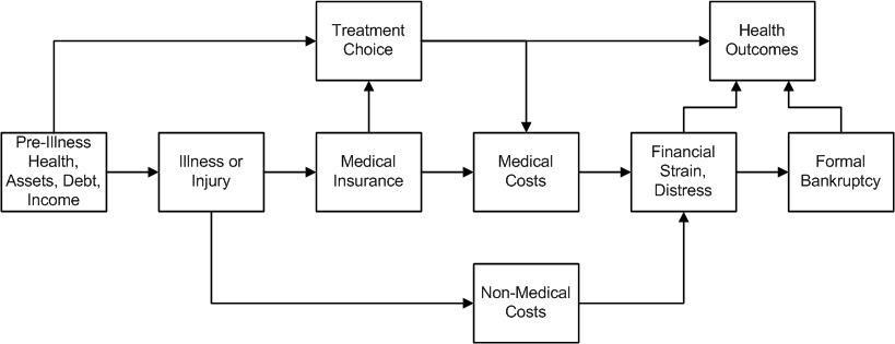 Flussdiagramm, das die Stadien medizinischer Kosten von der Vorerkrankung bis zur Gesundheitsauswirkung darstellt, mit beschrifteten Kästchen und verbindenden Pfeilen.