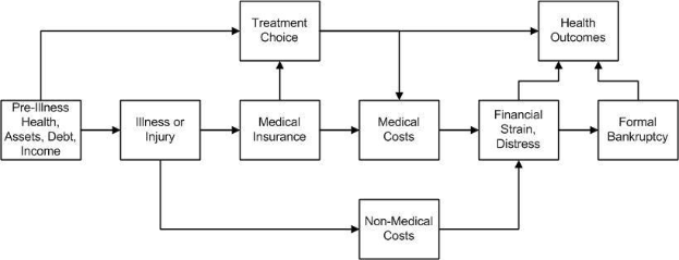 Flussdiagramm, das die Stadien medizinischer Kosten von der Vorerkrankung bis zur Gesundheitsauswirkung darstellt, mit beschrifteten Kästchen und verbindenden Pfeilen.