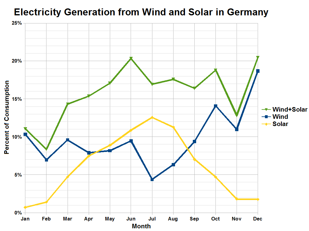 Eine Liniengrafik, die die Stromerzeugung aus Wind und Solar in Deutschland zeigt, mit begleitendem Text, der zusätzliche Datendetails bereitstellt.