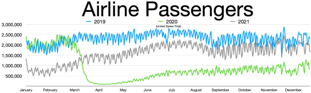 Liniengraph, der die monatlichen Airline-Passagierzahlen in den USA von 2019 bis 2021 zeigt, mit einem signifikanten Einbruch im Jahr 2020 und einer teilweisen Erholung im Jahr 2021.