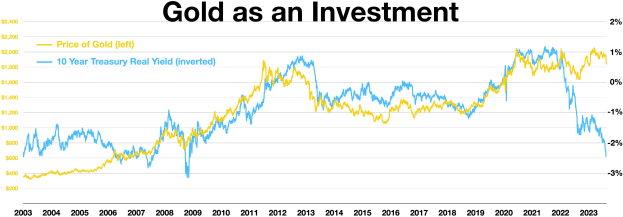 Linien diagramm, das zeigt, wie die goldinvestition im zeitverlauf im Vergleich zu einer anderen investition stetig ansteigt, auf einem weißen Hintergrund mit text oben.
