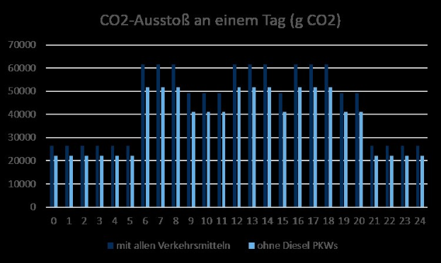 Balkendiagramm, das die jährlichen CO2-Emissionen in Deutschland von 2000 bis 2022 zeigt, wobei die Emissionshöhe durch verschiedene Balkenhöhen dargestellt wird.