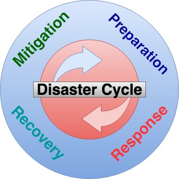 Ein Kreisdiagramm, das den Katastrophenzyklus mit vier beschrifteten Phasen - Verringerung, Vorbereitung, Wiederherstellung und Reaktion - zeigt, die durch Pfeile verbunden sind, um den Fluss zwischen ihnen darzustellen.