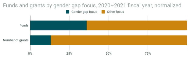 Eine Balkendiagramm, das die Geschlechterverteilung von Fördermitteln und Zuschüssen nach Geschlecht in 2020-2021 zeigt, mit normalisiertem Haushaltsjahr und geteilten Abschnitten für Fördermittel und Zuschüsse, jeweils mit Prozentangaben und zusätzlichen Textinformationen.
