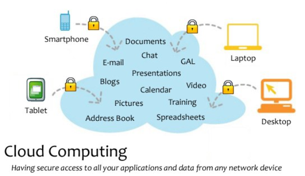 Diagramm eines Cloud-Computing-Systems mit mehreren Geräten (Laptop, Handy, Tablet), die über sichere Schlösser verbunden sind und die Fernzugriff auf Anwendungen und Daten ermöglichen.