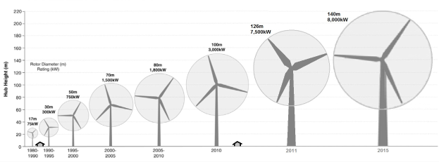 Balkendiagramm, das die Anzahl der Windturbinen in den Vereinigten Staaten zeigt, mit Windmühlen-Illustrationen in der Mitte.