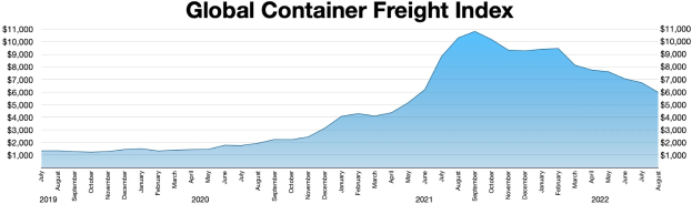 Balkendiagramm mit der Bezeichnung "Globaler Container-Frachtindex", das jährliche Container-Frachtvolumina mit unterschiedlichen Balkenhöhen zeigt.