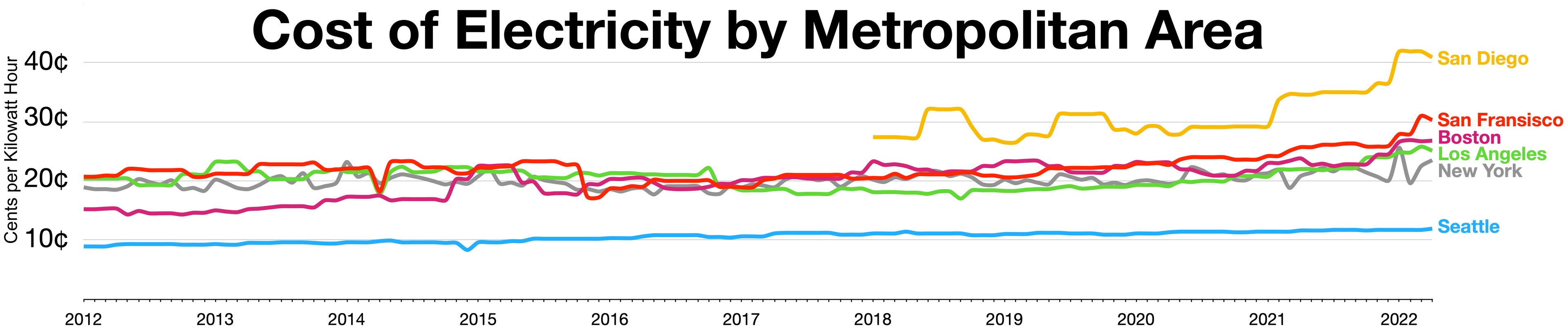 Eine Liniengrafik auf einem weißen Hintergrund, die die Stromkosten in verschiedenen Metropolen zeigt, begleitet von erläuterndem Text.