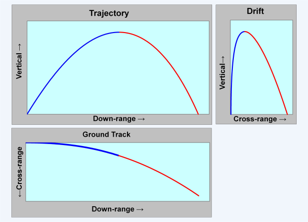 Diagramm mit drei beschrifteten Kurven, die verschiedene Arten von Verkehr und Bodenbahnen auf einem weißen Hintergrund darstellen.