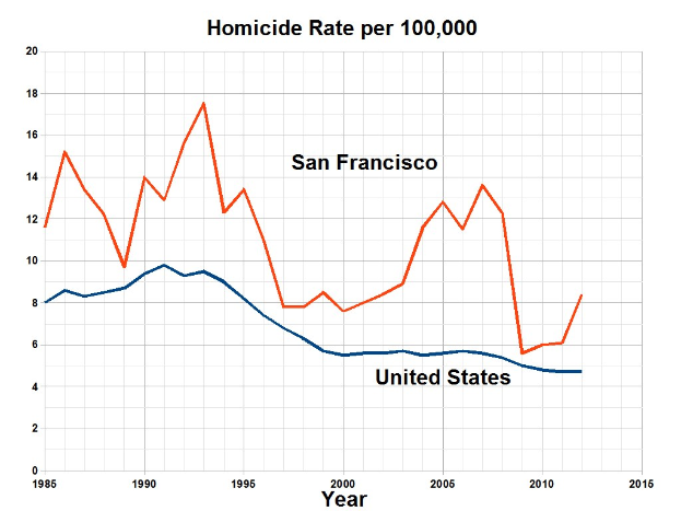 Eine Liniendiagramm mit der Bezeichnung "San Francisco Homicide Rate Per 100,000", das die Homicide-Rate in den Vereinigten Staaten über die Zeit auf einem weißen Hintergrund zeigt.