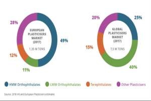 Ein Kreisdiagramm, das den weltweiten Kunststoffmarkt 2017 nach Branchen aufteilt, mit beschrifteten Abschnitten, die prozentuale Beiträge und Textdetails zur Marktgröße und prognostizierten Wachstumsraten enthalten.